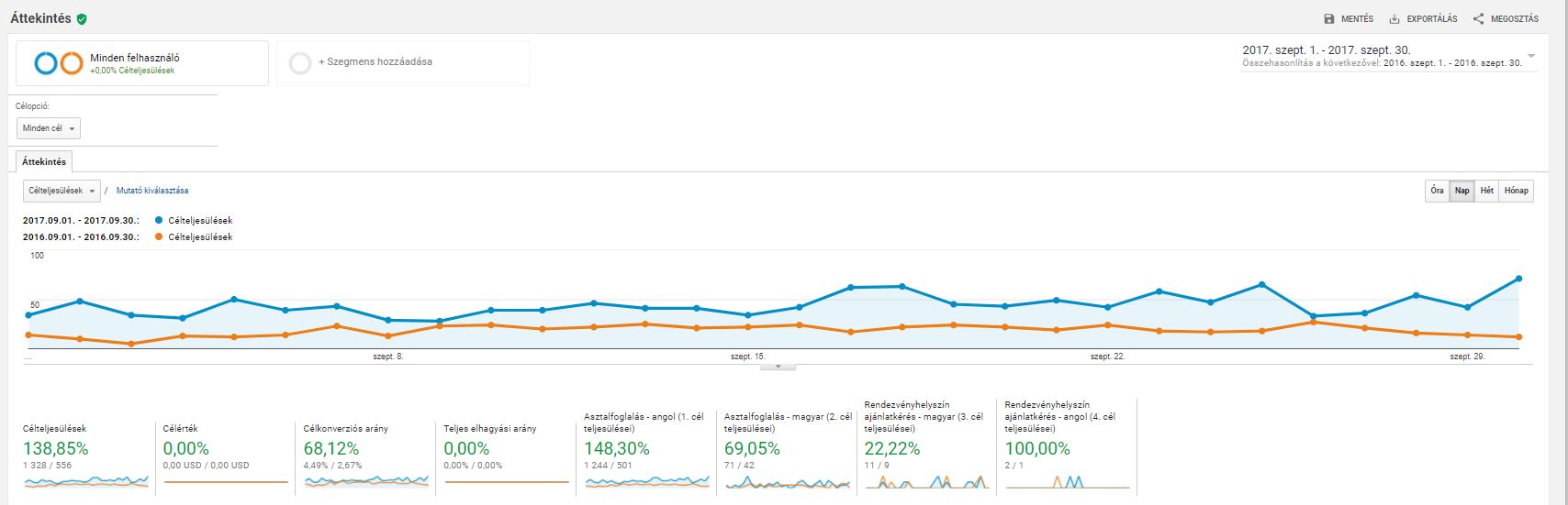 Éttermi online marketing és keresőoptimalizálás