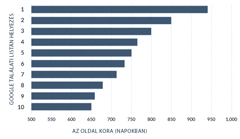 Google találati lista első 10 helyezése