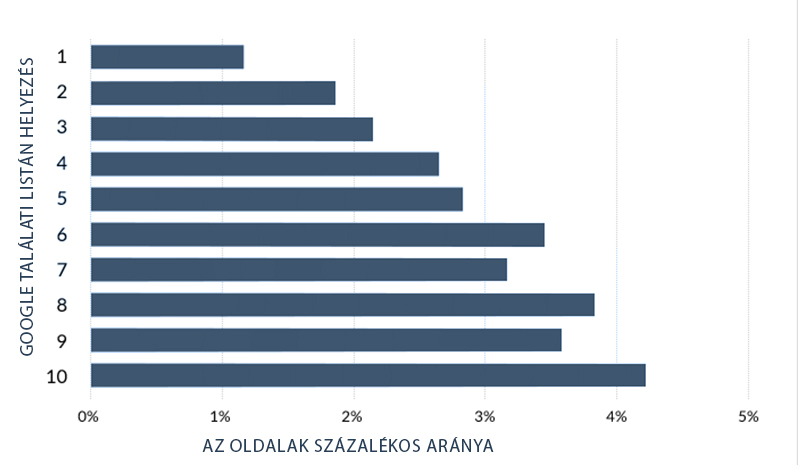 A keresőoptimalizálás állapota és az oldal kora