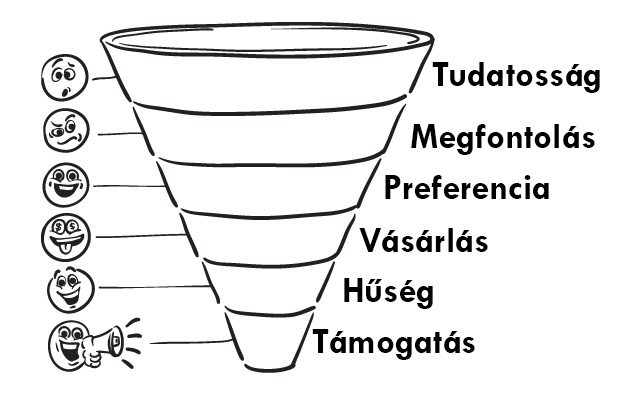 Az értékesítési tölcsér 