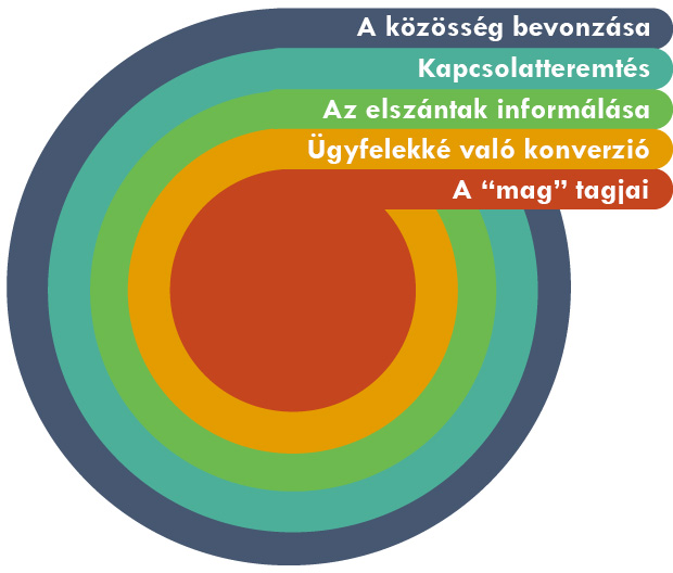 Az értékesítési tölcsér