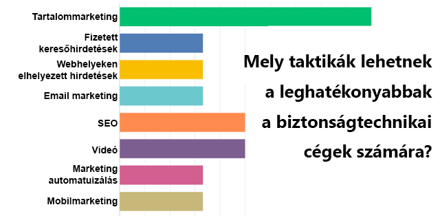 Biztonságtechnikai online marketing tanácsadás