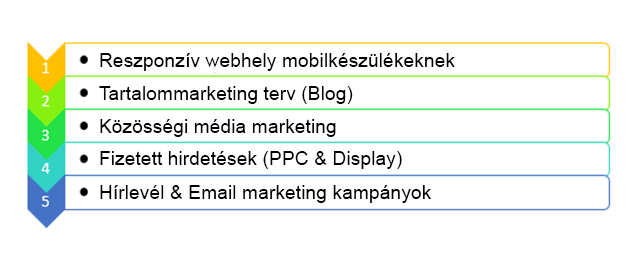 Biztonságtechnikai online marketing. 