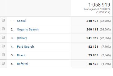 Látogatók forrása SEO vs közösségi média marekting
