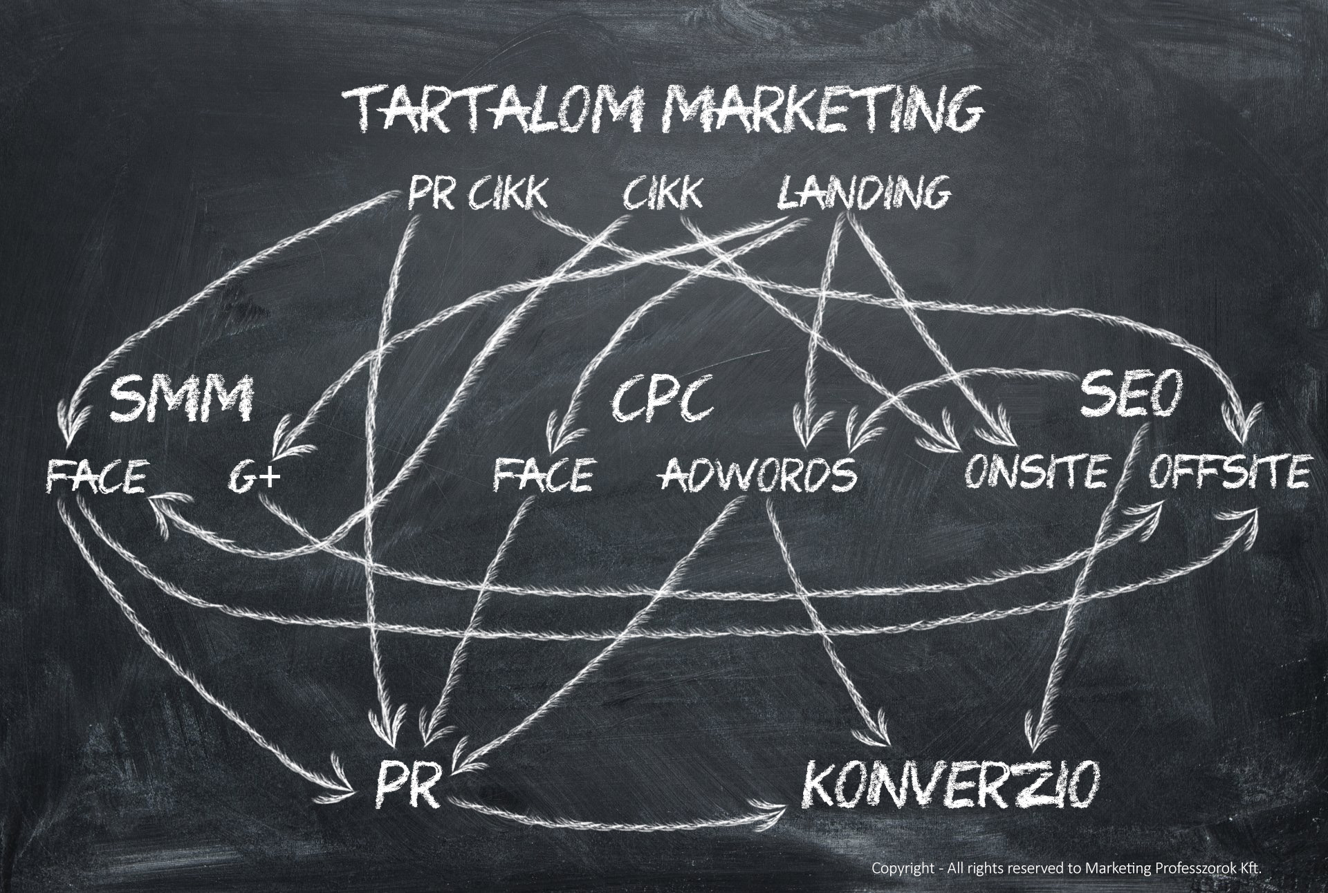 Keresőoptimalizálás? SEO? Közösségi média marketing? Facebook oldal vezetése? Tartalommarketing? Melyik a leghatékonyabb online marketing eszköz?