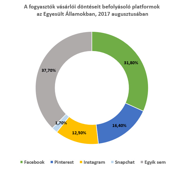 Pinterest megoszlás