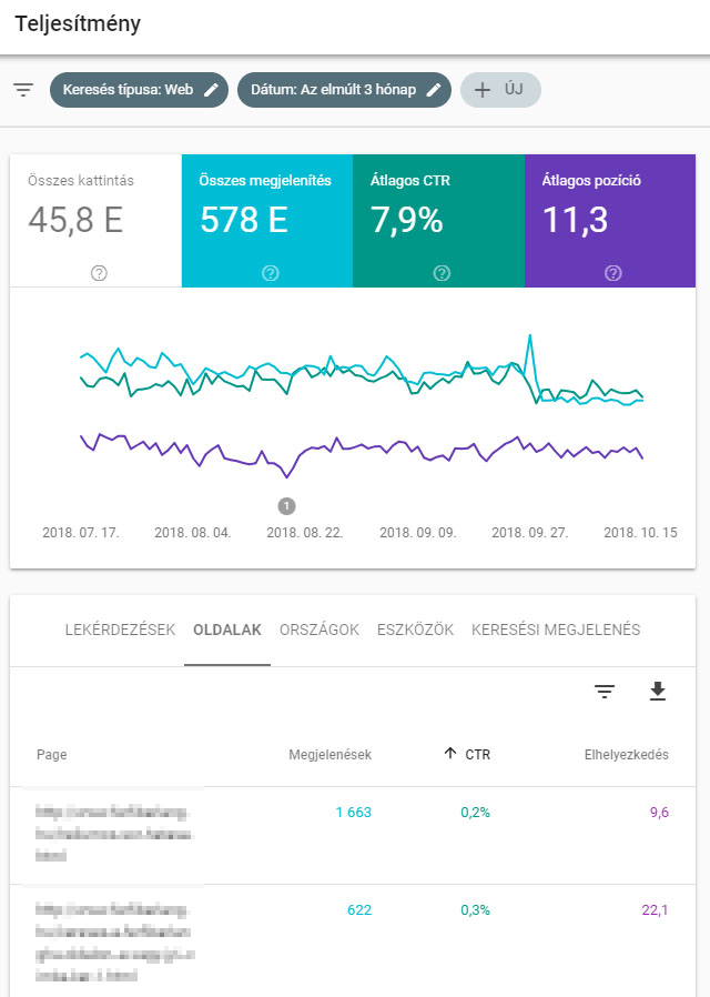 A következő lépés felsoroltatni a Search Console-lal leggyengébben teljesítő oldalaidat