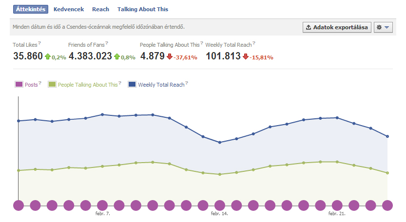 Facebook Insights 