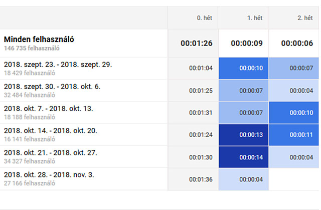 Google Analytics kohorszjelentés