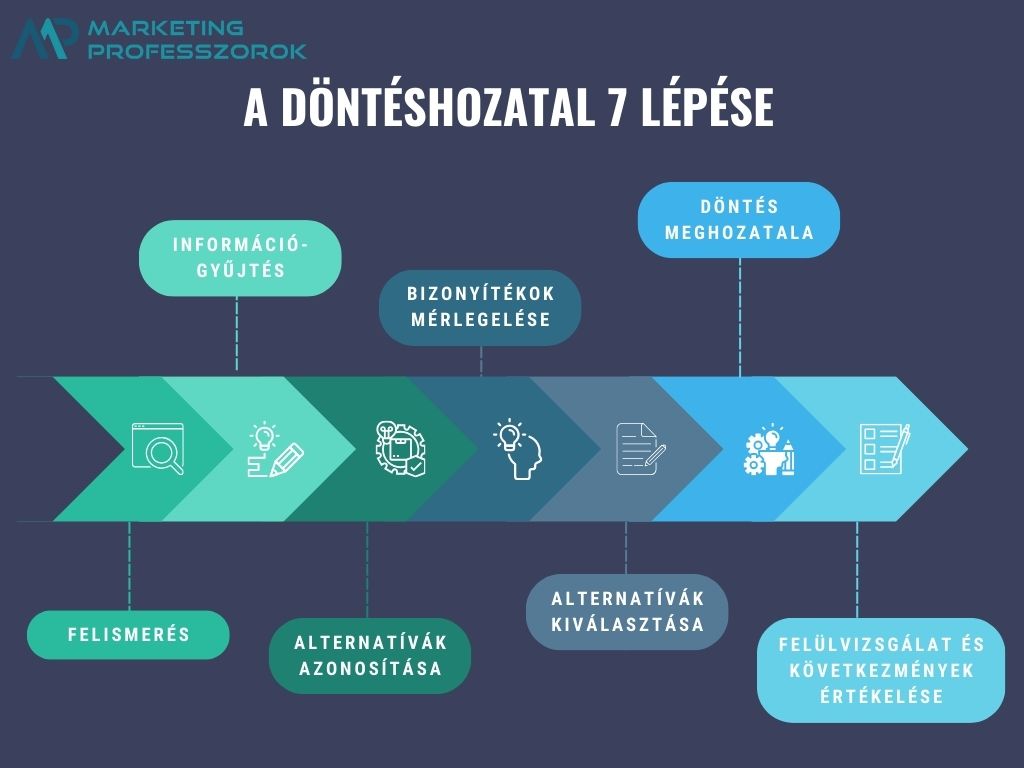 A döntéshozatal lépései egy kutatás szerint