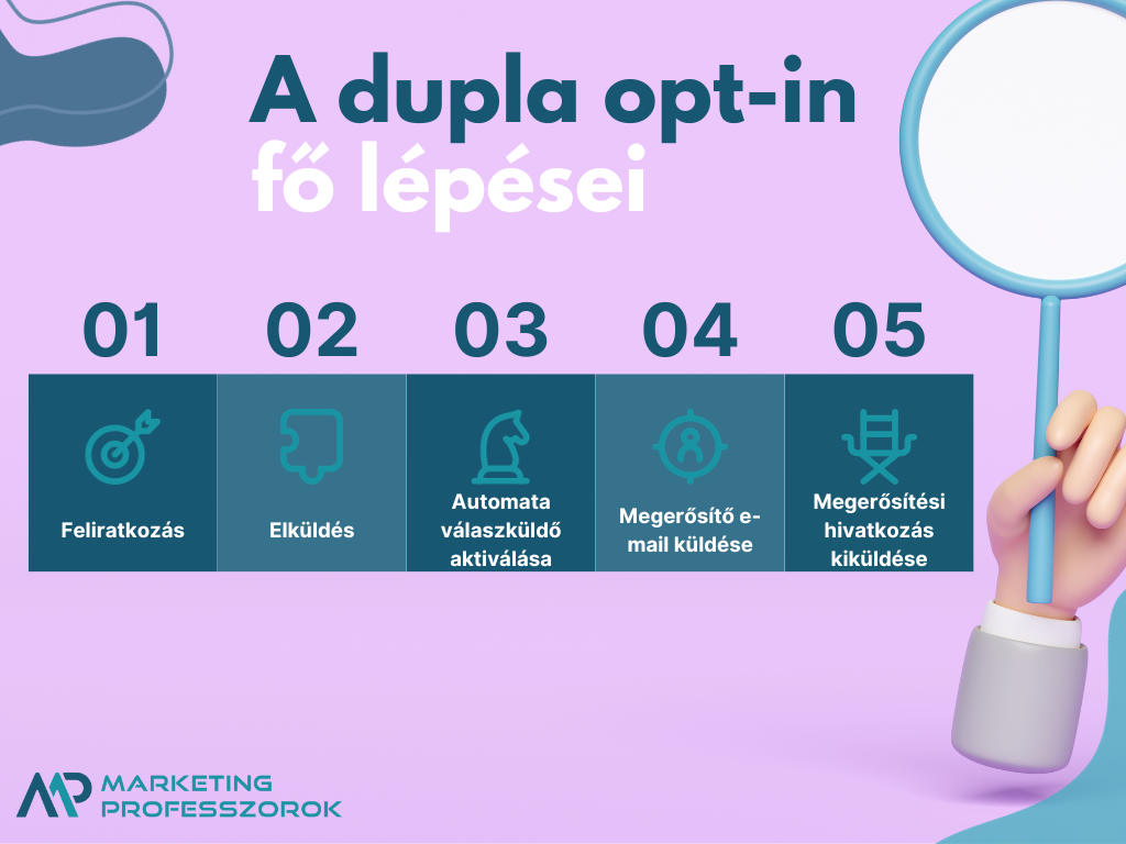 Mik a dupla opt-in lépései a marketingben?