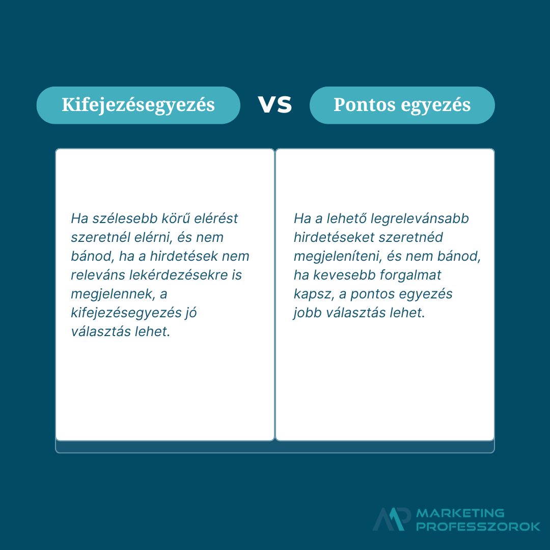 Ha a lehető legrelevánsabb hirdetéseket szeretnéd megjeleníteni, és nem bánod, ha kevesebb forgalmat kapsz, a pontos egyezés jobb választás lehet.