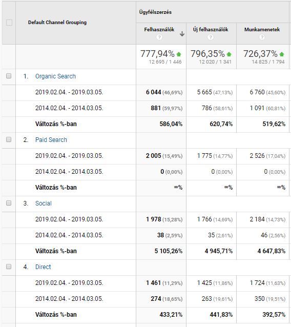 Asztalfoglalások számának növelése éttermi online marketinggel: SEO, Socilal