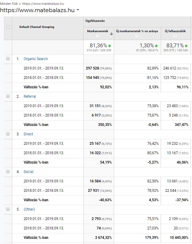 Tények és adatok arról, miért a Máté Balázs blog a leglátogatottabb online marketing blog