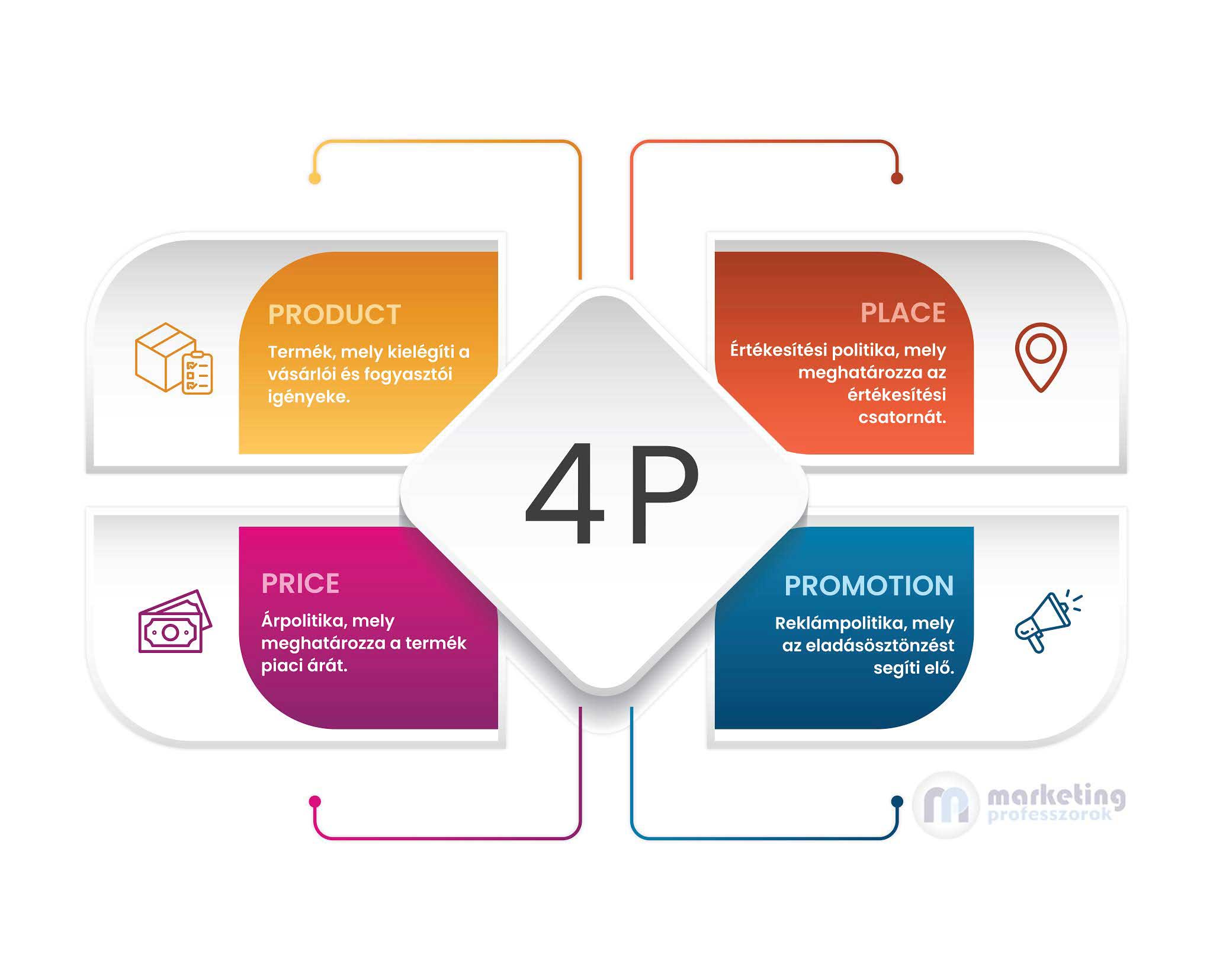 A marketing 4 P-je