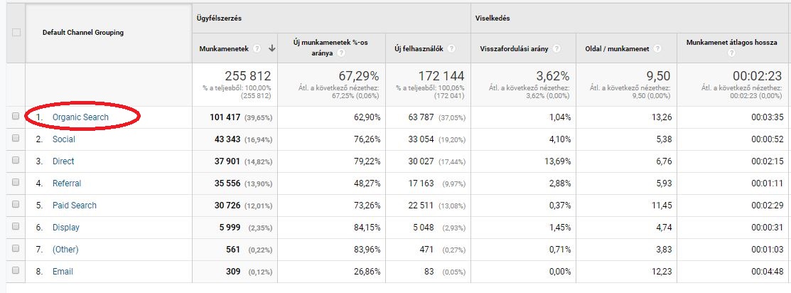 A SEO hozza a legtöbb látogatót az oldalra