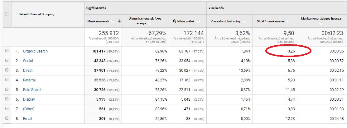 Az oldalon eltöltött idő szempontjából is a SEO a legeredményesebb 