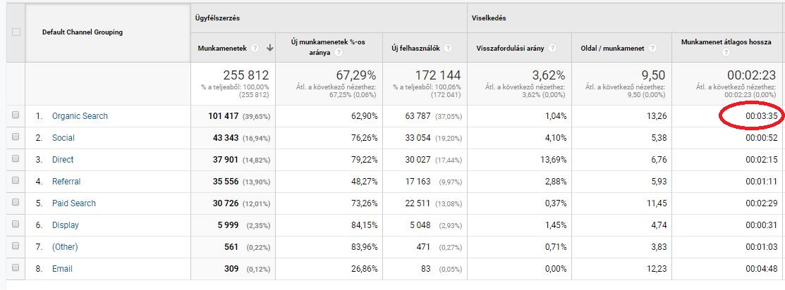 Az oldalon a legtöbbet a az organikus Googleből érkezők töltik