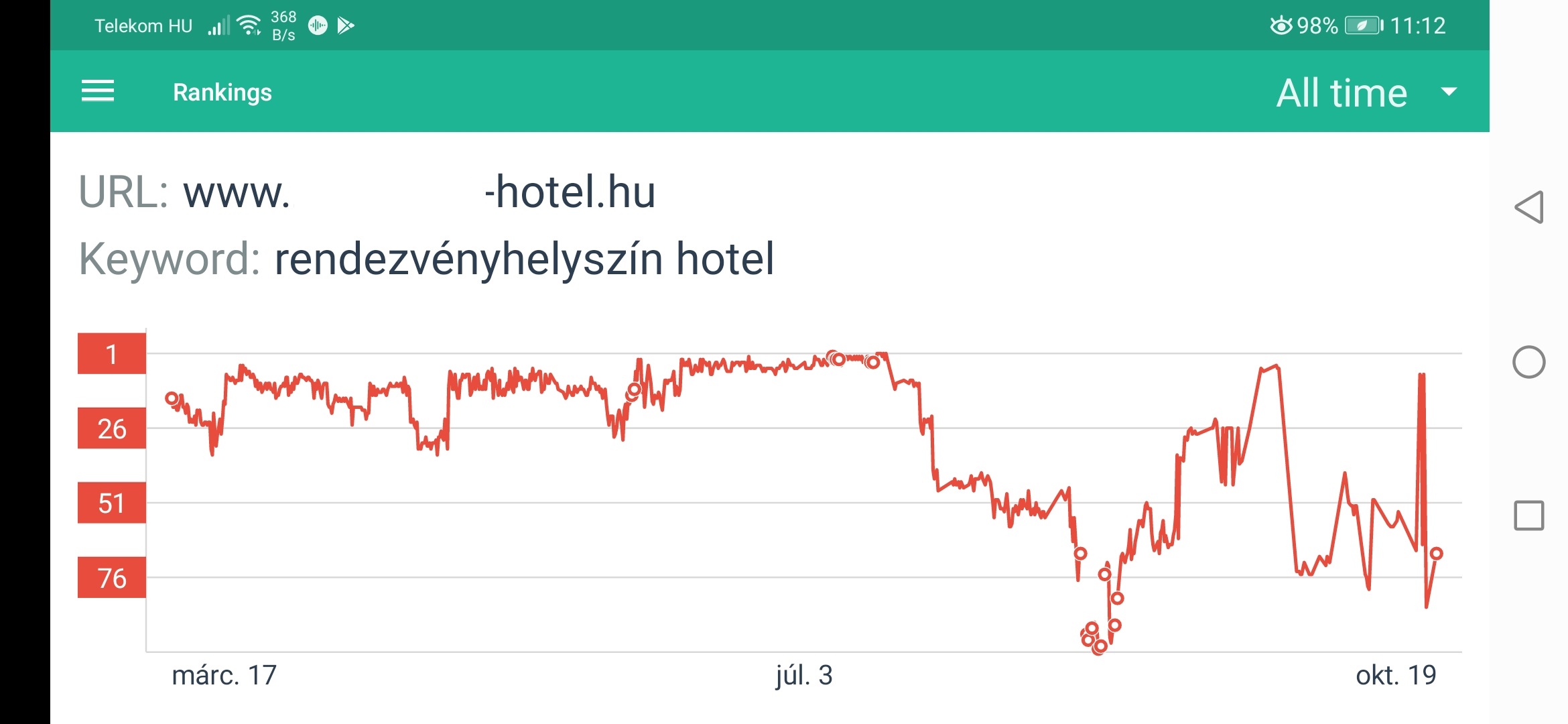 Hotel marketing tanácsadás és SEO