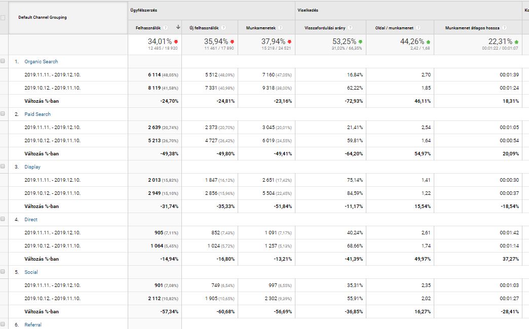 Google Analytics - romlottak az adatok, de nem csak a SEO!