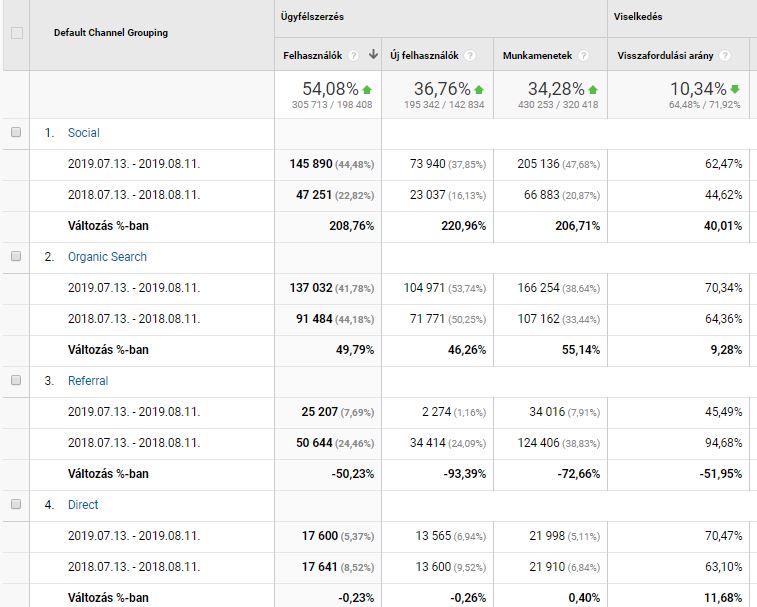 Mi az az online marketing - a weboldal látogatottságának mérése