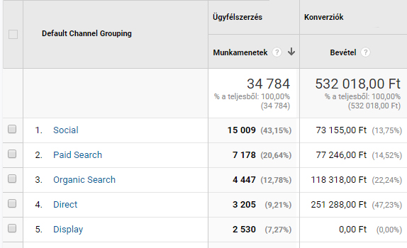 SEO vs Google Ads és Facebook hirdetések