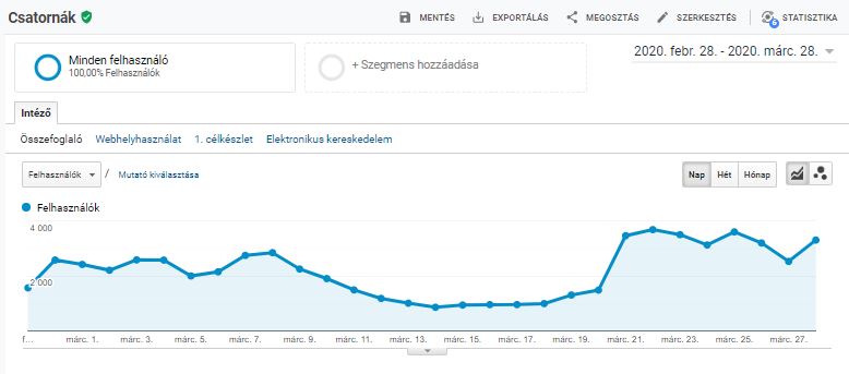 Webshop marketing eredmények