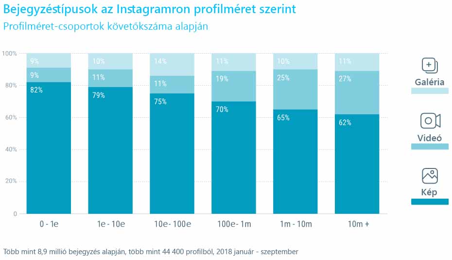 A leghatékonyabb Instagram bejegyzés típusok