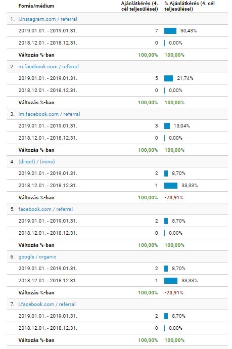 Konverziók aránya az egészségügyi online marketingben