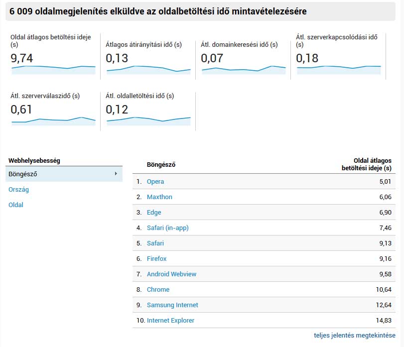 Webhely sebesség mérése a Google Analyticsben