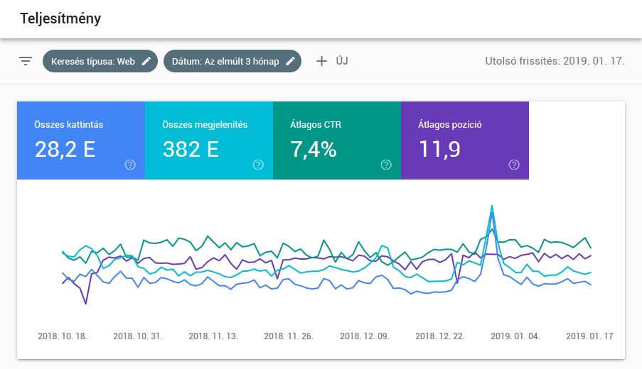 Higyan mérjem a webhely teljesítményét Google search consoleban?