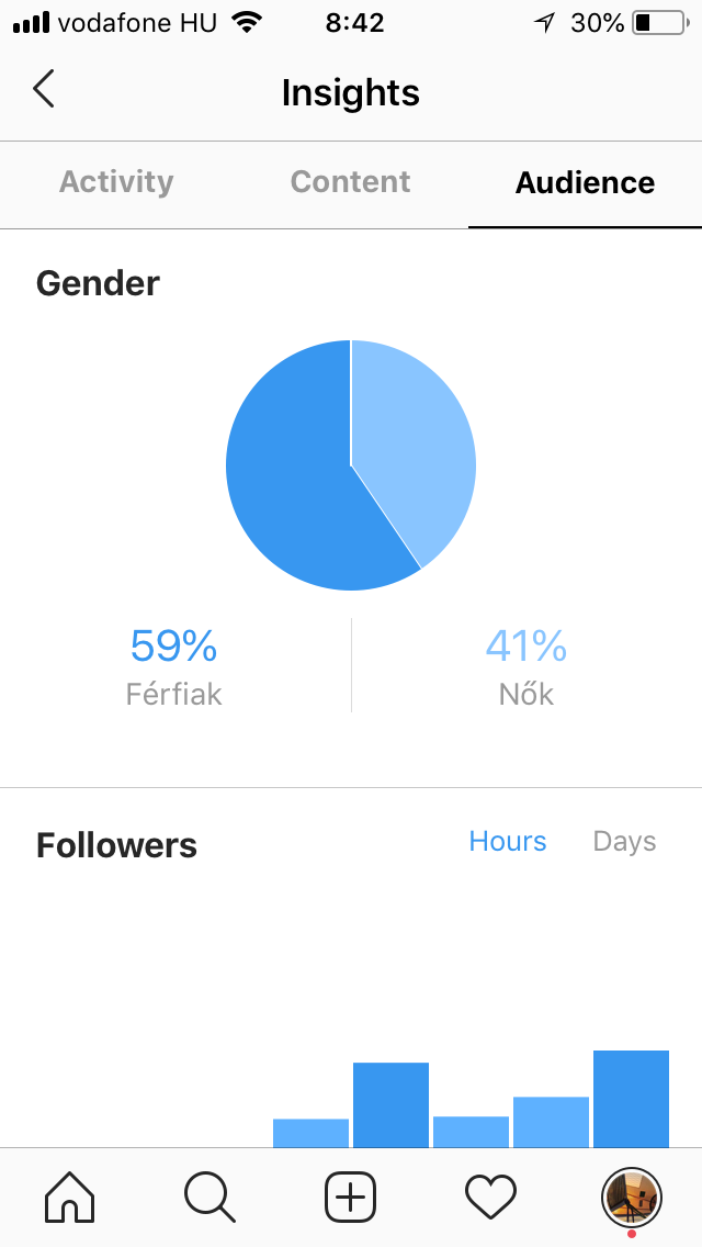 Instagram analitika: a közönség