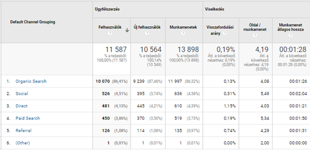 SEO Eredmények 2021 magánorvos praxis