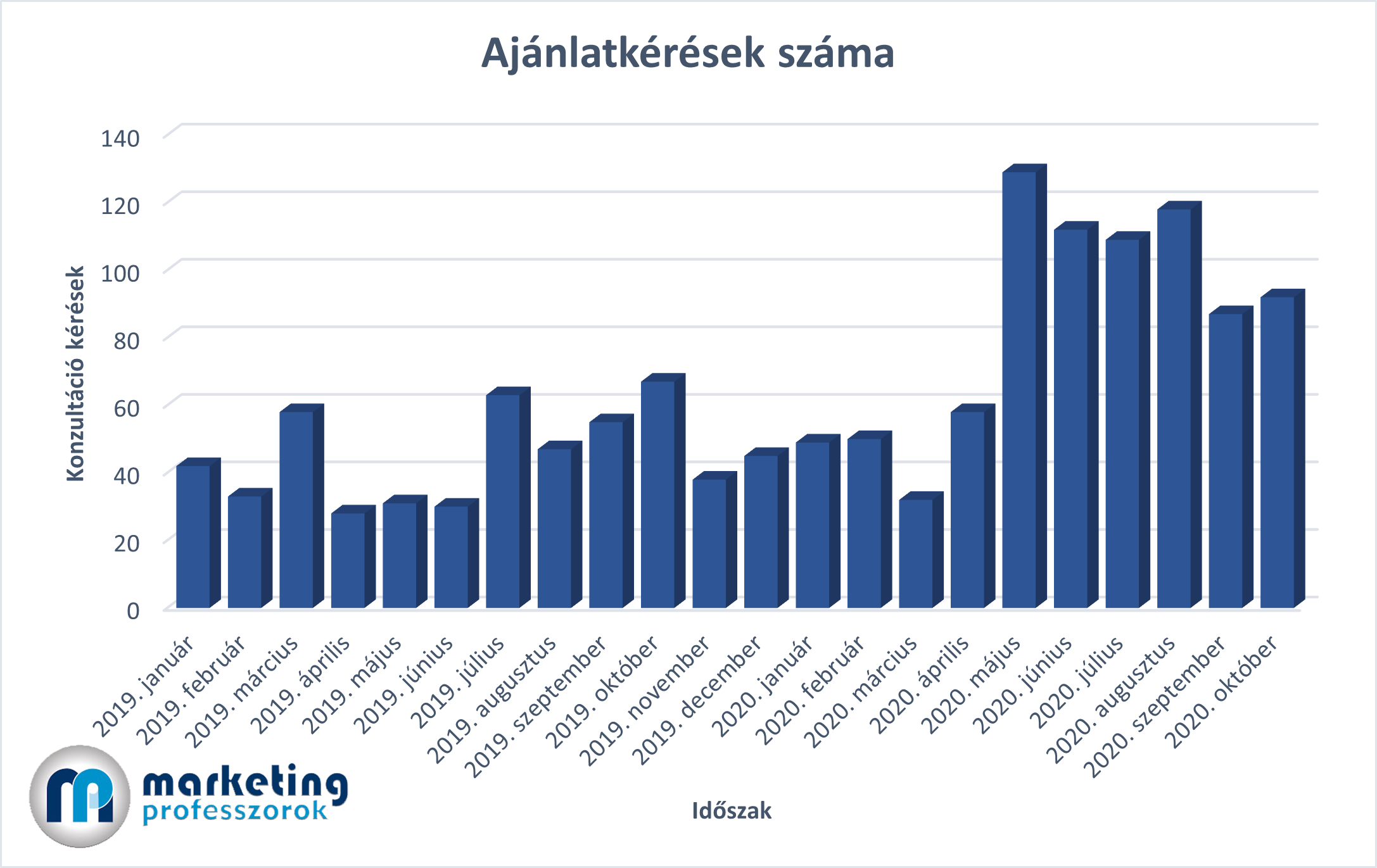 Konverziók száma_diagram