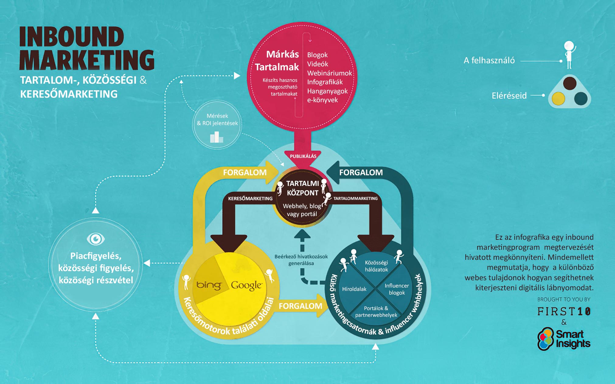 Tartalommarketing szerepe: Inbound marketing folyamat